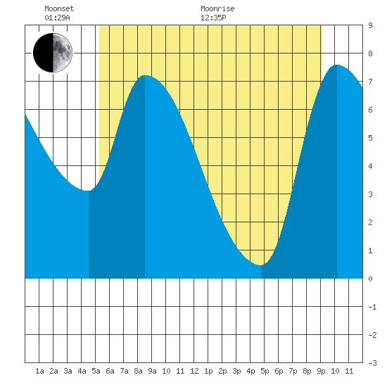 Stella tide chart for Thursday, June 17, 2021