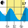 Stella tide chart for Thursday, June 17, 2021