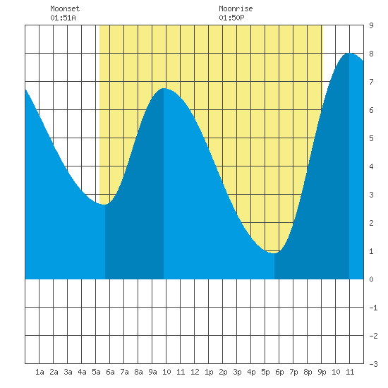 Stella tide chart for Friday, June 18, 2021