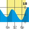 Stella tide chart for Friday, June 18, 2021