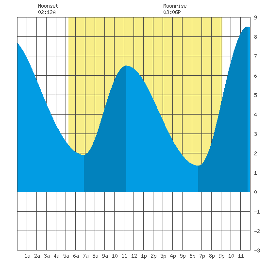 Stella tide chart for Saturday, June 19, 2021