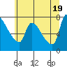 Stella tide chart for Saturday, June 19, 2021