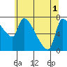 Stella tide chart for Tuesday, June 1, 2021