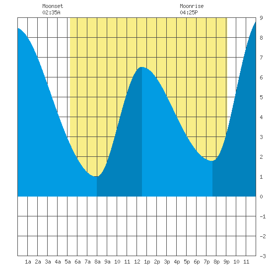 Stella tide chart for Sunday, June 20, 2021