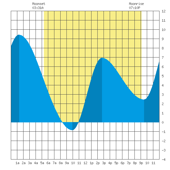 Stella tide chart for Tuesday, June 22, 2021