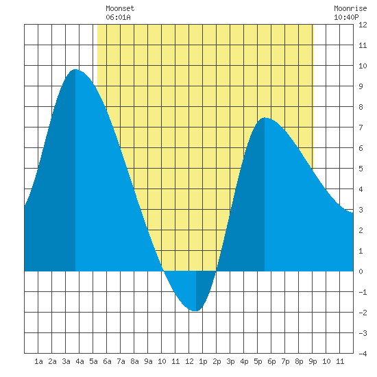 Stella tide chart for Friday, June 25, 2021
