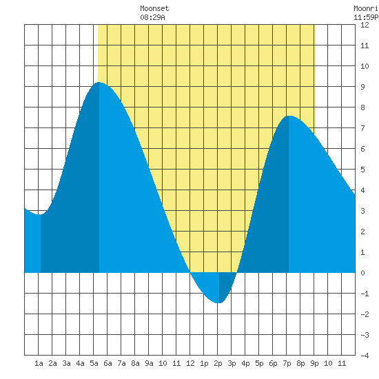 Stella tide chart for Sunday, June 27, 2021