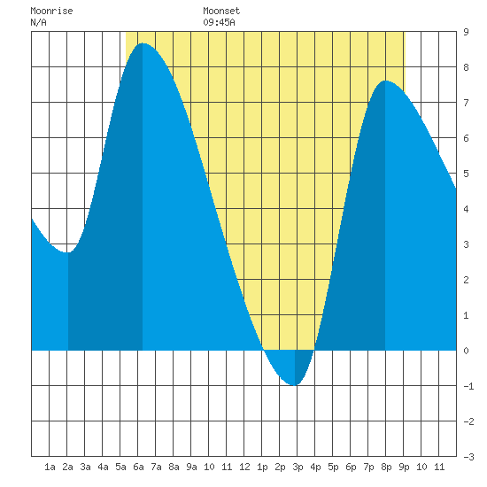 Stella tide chart for Monday, June 28, 2021