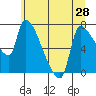 Stella tide chart for Monday, June 28, 2021