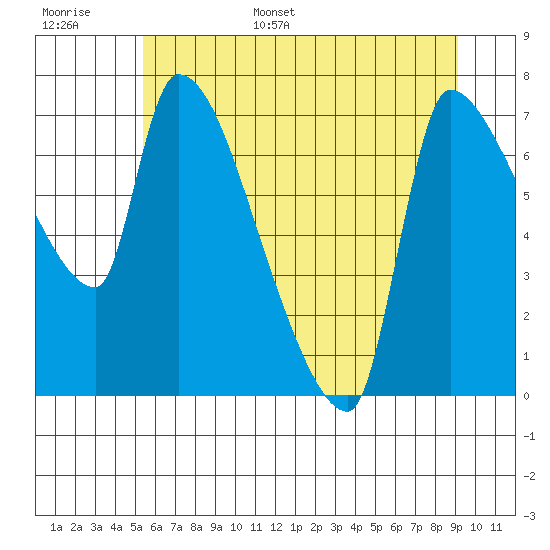 Stella tide chart for Tuesday, June 29, 2021