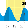 Stella tide chart for Tuesday, June 29, 2021