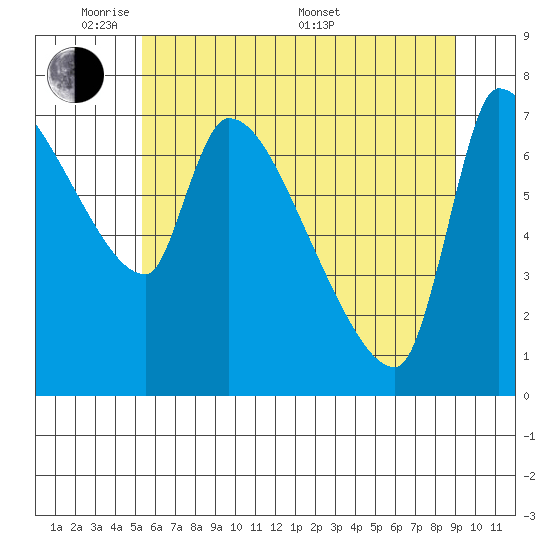 Stella tide chart for Wednesday, June 2, 2021