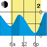 Stella tide chart for Wednesday, June 2, 2021