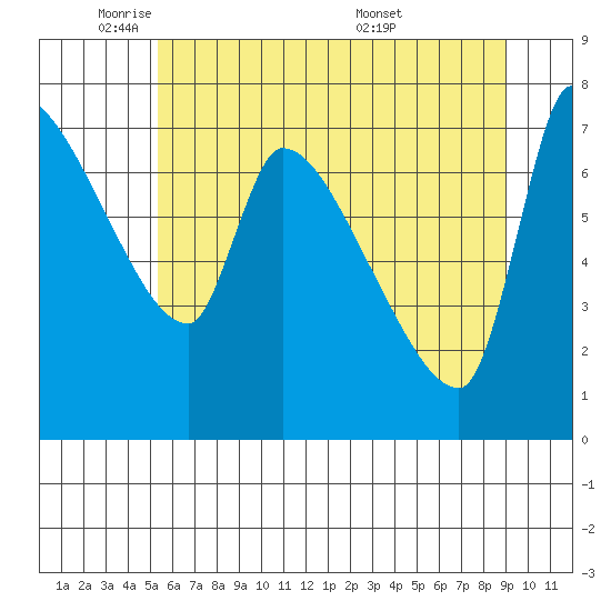Stella tide chart for Thursday, June 3, 2021
