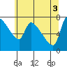 Stella tide chart for Thursday, June 3, 2021