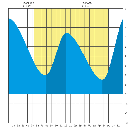 Stella tide chart for Friday, June 4, 2021