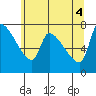 Stella tide chart for Friday, June 4, 2021