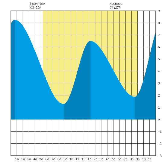 Stella tide chart for Saturday, June 5, 2021