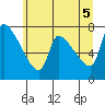 Stella tide chart for Saturday, June 5, 2021