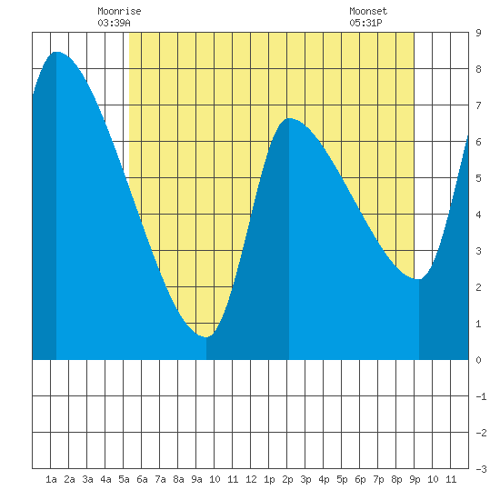 Stella tide chart for Sunday, June 6, 2021