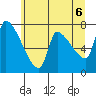 Stella tide chart for Sunday, June 6, 2021