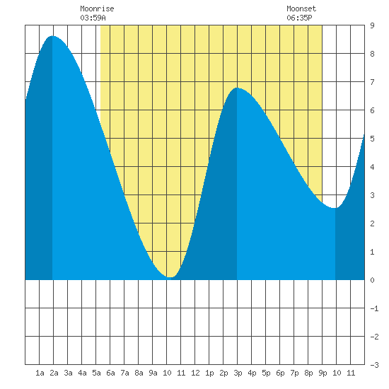 Stella tide chart for Monday, June 7, 2021