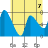 Stella tide chart for Monday, June 7, 2021