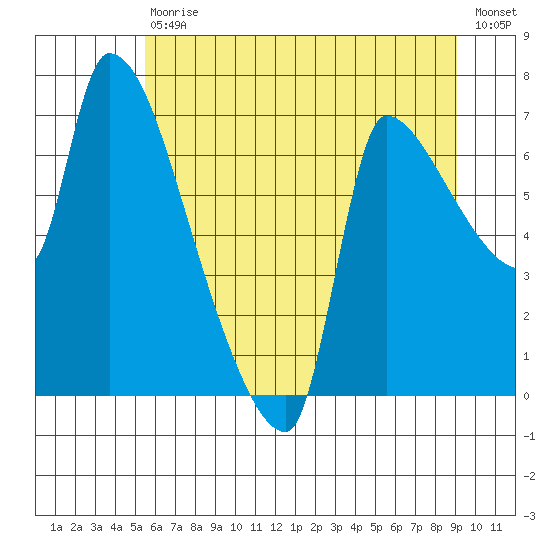 Stella tide chart for Saturday, July 10, 2021
