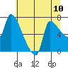 Stella tide chart for Saturday, July 10, 2021
