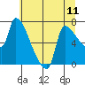 Stella tide chart for Sunday, July 11, 2021