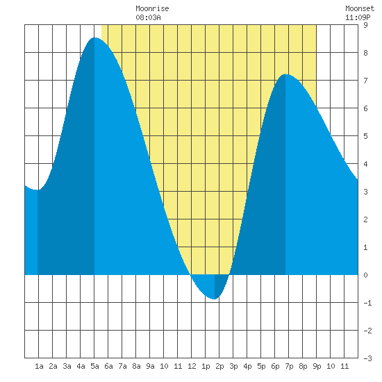 Stella tide chart for Monday, July 12, 2021