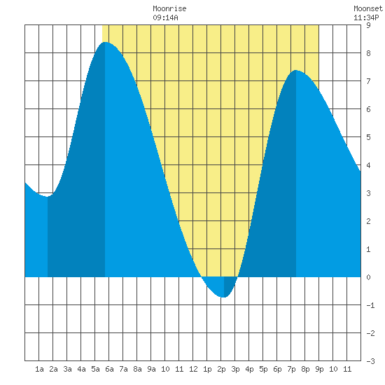 Stella tide chart for Tuesday, July 13, 2021