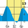 Stella tide chart for Tuesday, July 13, 2021