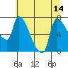 Stella tide chart for Wednesday, July 14, 2021
