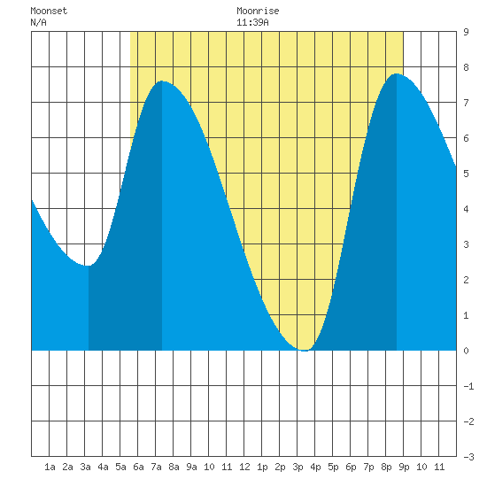 Stella tide chart for Thursday, July 15, 2021