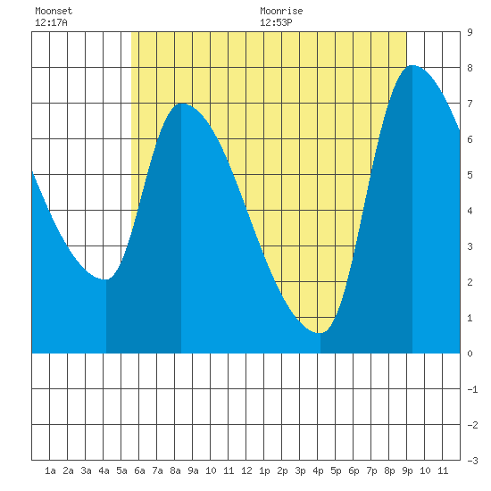 Stella tide chart for Friday, July 16, 2021