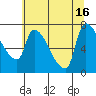 Stella tide chart for Friday, July 16, 2021