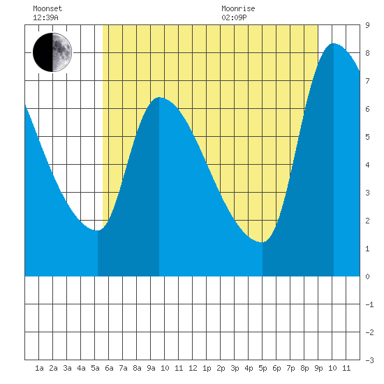 Stella tide chart for Saturday, July 17, 2021