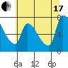 Stella tide chart for Saturday, July 17, 2021