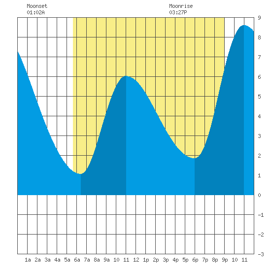 Stella tide chart for Sunday, July 18, 2021