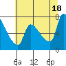 Stella tide chart for Sunday, July 18, 2021