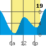 Stella tide chart for Monday, July 19, 2021