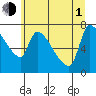 Stella tide chart for Thursday, July 1, 2021