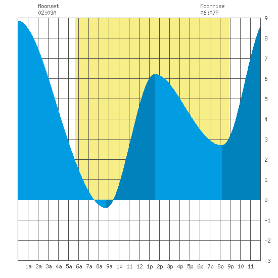 Stella tide chart for Tuesday, July 20, 2021