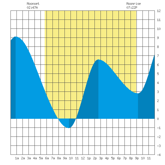 Stella tide chart for Wednesday, July 21, 2021