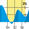 Stella tide chart for Wednesday, July 21, 2021