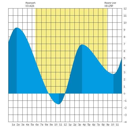 Stella tide chart for Thursday, July 22, 2021