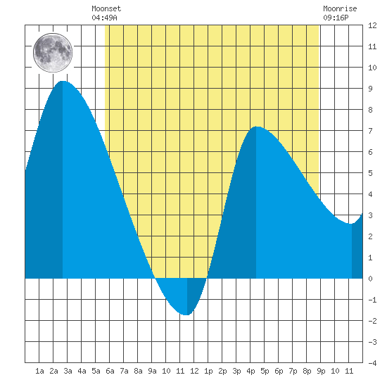 Stella tide chart for Friday, July 23, 2021