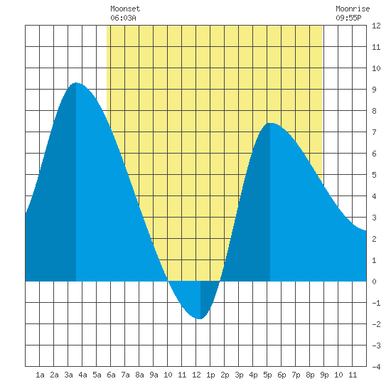 Stella tide chart for Saturday, July 24, 2021