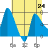 Stella tide chart for Saturday, July 24, 2021